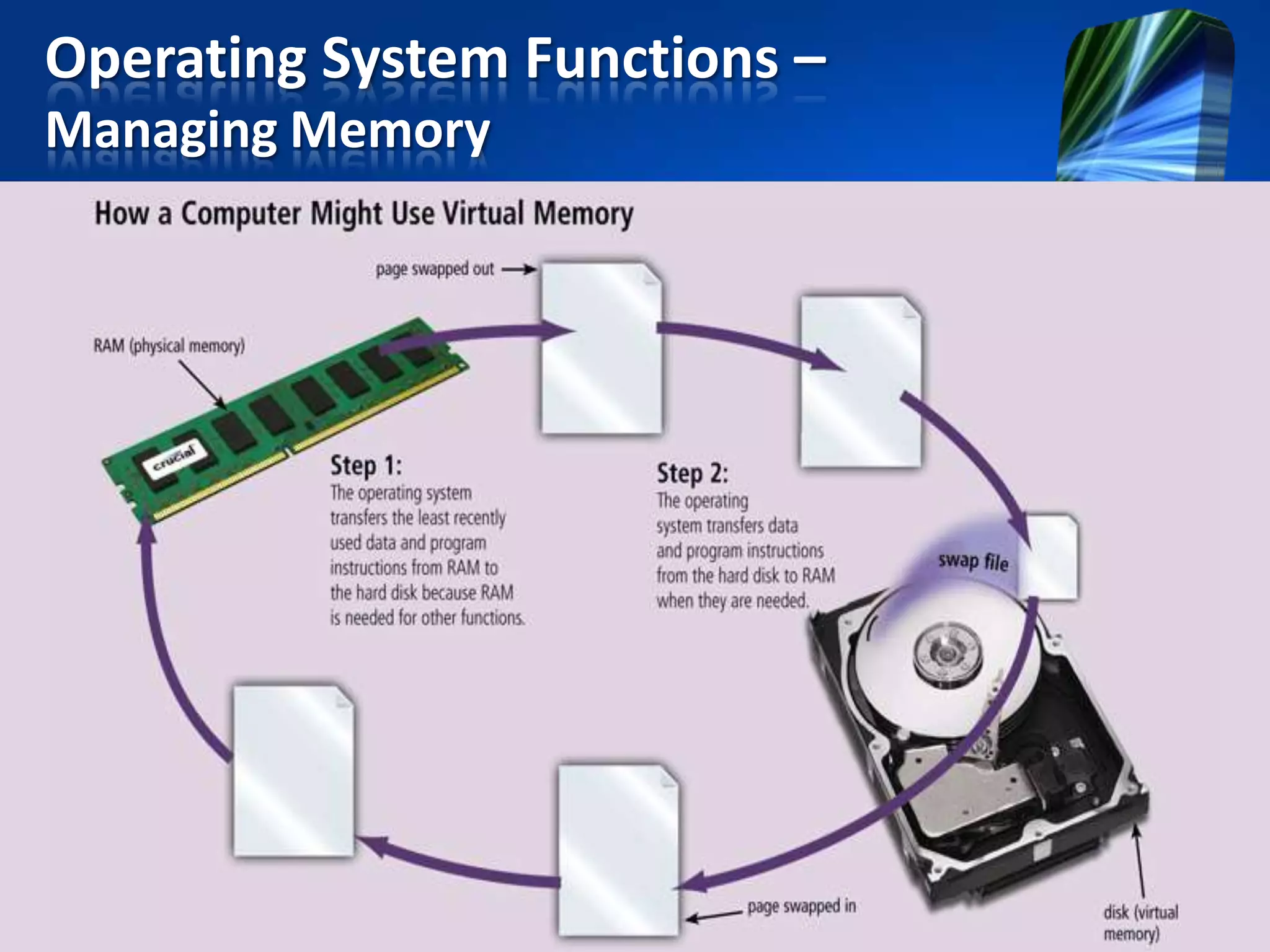 Operating System Functions –
Managing Memory

 