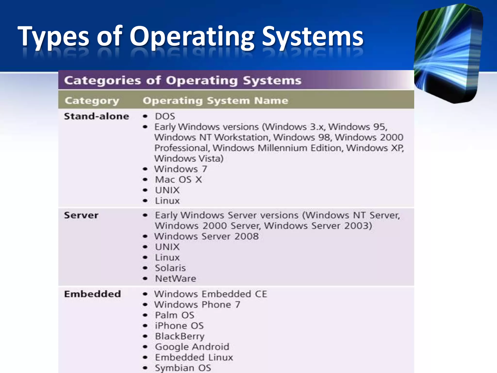 Types of Operating Systems

 