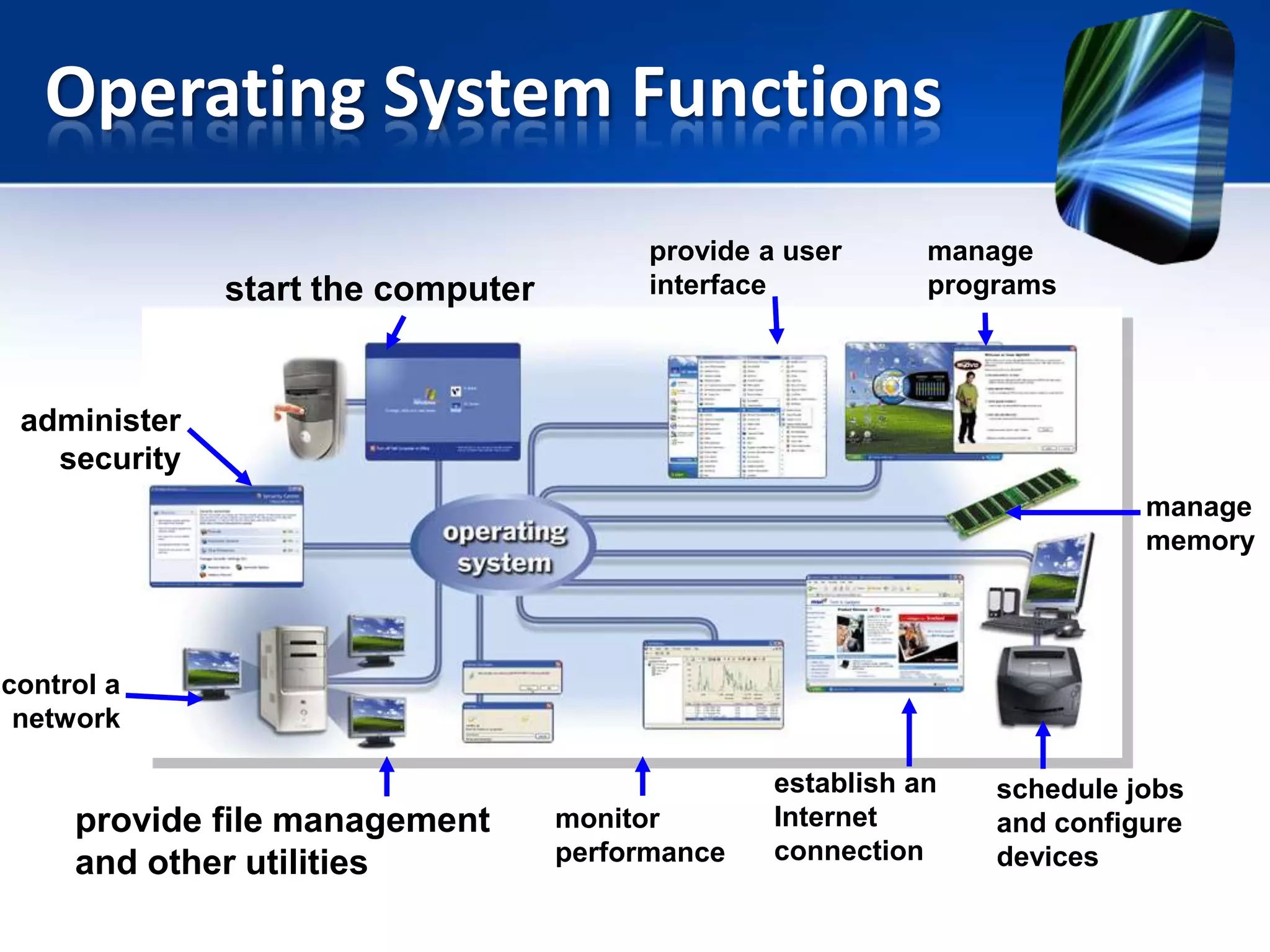 Operating System Functions
start the computer

provide a user
interface

manage
programs

administer
security
manage
memory

control a
network

provide file management
and other utilities

monitor
performance

establish an
Internet
connection

schedule jobs
and configure
devices

 