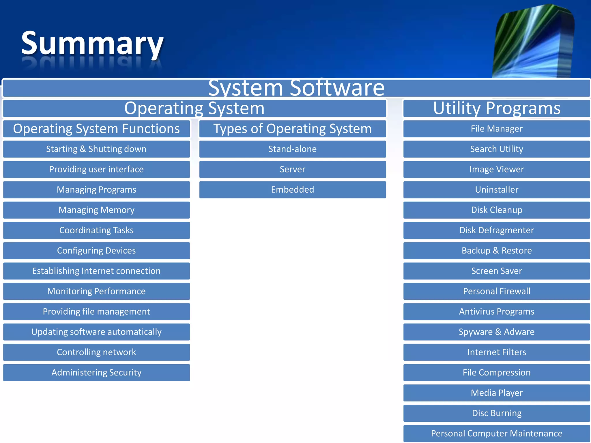 Summary
System Software

Operating System

Utility Programs

Operating System Functions

Types of Operating System

File Manager

Starting & Shutting down

Stand-alone

Search Utility

Providing user interface

Server

Image Viewer

Managing Programs

Embedded

Uninstaller

Managing Memory

Disk Cleanup

Coordinating Tasks

Disk Defragmenter

Configuring Devices

Backup & Restore

Establishing Internet connection

Screen Saver

Monitoring Performance

Personal Firewall

Providing file management

Antivirus Programs

Updating software automatically

Spyware & Adware

Controlling network

Internet Filters

Administering Security

File Compression
Media Player
Disc Burning
Personal Computer Maintenance

 