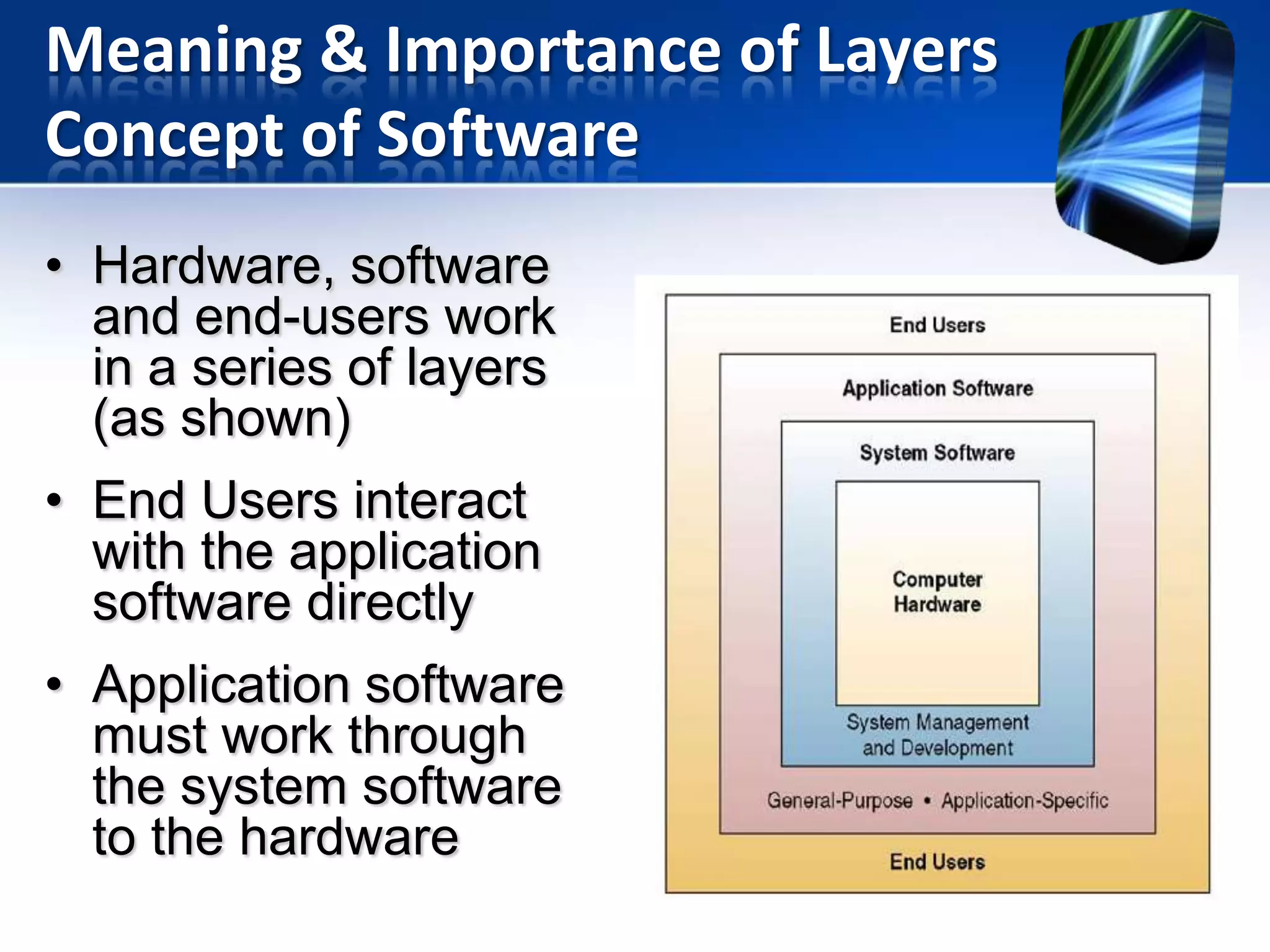 Meaning & Importance of Layers
Concept of Software
• Hardware, software
and end-users work
in a series of layers
(as shown)
• End Users interact
with the application
software directly
• Application software
must work through
the system software
to the hardware

 