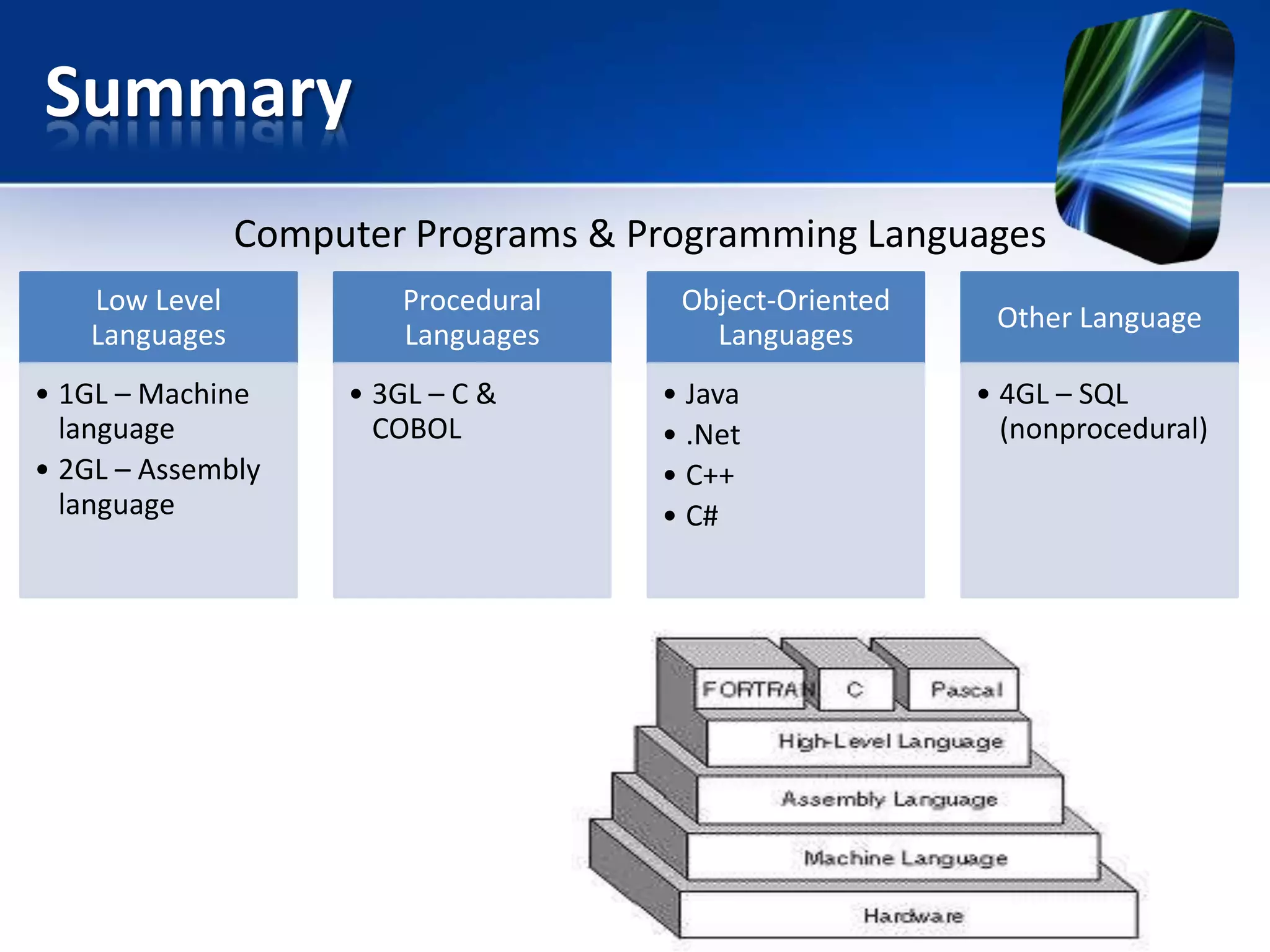 Summary
Computer Programs & Programming Languages
Low Level
Languages
• 1GL – Machine
language
• 2GL – Assembly
language

Procedural
Languages
• 3GL – C &
COBOL

Object-Oriented
Languages
• Java
• .Net
• C++
• C#

Other Language
• 4GL – SQL
(nonprocedural)

 