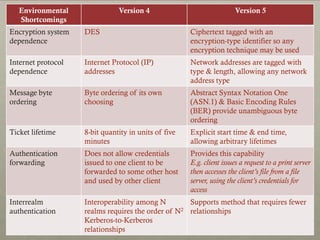 Environmental
Shortcomings

Version 4

Version 5

Encryption system
dependence

DES

Ciphertext tagged with an
encryption-type identifier so any
encryption technique may be used

Internet protocol
dependence

Internet Protocol (IP)
addresses

Network addresses are tagged with
type & length, allowing any network
address type

Message byte
ordering

Byte ordering of its own
choosing

Abstract Syntax Notation One
(ASN.1) & Basic Encoding Rules
(BER) provide unambiguous byte
ordering

Ticket lifetime

8-bit quantity in units of five
minutes

Explicit start time & end time,
allowing arbitrary lifetimes

Authentication
forwarding

Does not allow credentials
issued to one client to be
forwarded to some other host
and used by other client

Provides this capability
E.g. client issues a request to a print server
then accesses the client’s file from a file
server, using the client’s credentials for
access

Interrealm
authentication

Interoperability among N
Supports method that requires fewer
2 relationships
realms requires the order of N
Kerberos-to-Kerberos
relationships

 