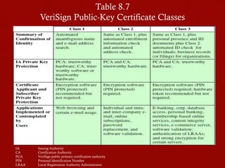 Verisign Key BAIT1103 Chapter 5 | PDF