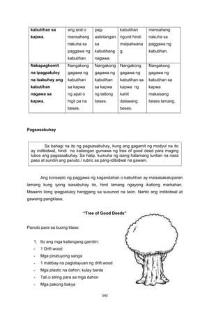 390
kabutihan sa
kapwa.
ang aral o
mensaheng
nakuha sa
paggawa ng
kabutihan
pag-
aalinlangan
sa
kabutihang
nagawa.
kabutihan
ngunit hindi
maipaliwana
g.
mensaheng
nakuha sa
paggawa ng
kabutihan.
Nakapagkomit
na ipagpatuloy
na isabuhay ang
kabutihan
nagawa sa
kapwa.
Nangakong
gagawa ng
kabutihan
sa kapwa
ng apat o
higit pa na
beses.
Nangakong
gagawa ng
kabutihan
sa kapwa
ng tatlong
beses.
Nangakong
gagawa ng
kabutihan sa
kapwa ng
kahit
dalawang
beses.
Nangakong
gagawa ng
kabutihan sa
kapwa
makaisang
beses lamang.
Pagsasabuhay
Ang konsepto ng paggawa ng kagandahan o kabutihan ay maisasakatuparan
lamang kung iyong isasabuhay ito, hind lamang ngayong ikatlong markahan.
Maaarin itong ipagpatuloy hanggang sa susunod na taon. Narito ang indibidwal at
gawaing pangklase.
“Tree of Good Deeds”
Panuto para sa buong klase:
1. Ito ang mga kailangang gamitin:
- 1 Drift wood
- Mga pinatuyong sanga
- 1 matibay na pagtatayuan ng drift wood
- Mga plastic na dahon, kulay berde
- Tali o string para sa mga dahon
- Mga pakong bakya
Sa bahagi na ito ng pagsasabuhay, kung ang gagamit ng modyul na ito
ay indibidwal, hindi na kailangan gumawa ng tree of good deed para maging
lubos ang pagsasabuhay. Sa halip, kumuha ng isang halamang luntian na nasa
paso at sundin ang panuto / rubric sa pang-idibidwal na gawain.
 