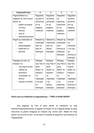 392
Kraytirya/Puntos 4 3 2 1
Pagkamalikhain sa
paggawa ng “tree of good
deeds” sa:
- pagpili ng angkop
na kulay,
- disenyo,
- anyo at
- balanse/proporsyon
Nagpakita
ng apat na
pamamara
an ng
pagiging
malikhain.
Nagpakita
ng tatlong
pamamara
an ng
pagiging
malikhain.
Nagpakita
ng
dalawang
pamamara
an ng
pagiging
malikhain.
Nagpakita
ng isang
pamamar
aan ng
pagiging
malikhain.
Pagpili ng materyales na:
- mura,
- pangmatagalan,
- kaakit-akit, at
- katutubo
Nakapili ng
materyales
ayon sa
apat na
katangian.
Nakapili ng
materyales
ayon sa
tatlong
katangian.
Nakapili ng
materyales
ayon
lamang sa
dalawang
katangian.
Nakapili
ng
materyale
s na may
isa
lamang na
katangian.
Paglagay ng “tree” sa
lokasyon na:
- may sapat na ilaw
- nakikita ng
karamihan
- “accessible” sa
lahat at
- maayos at malinis.
Nailagay
ang “tree of
good
deeds” sa
lokasyon
na
nagtatagla
y ng apat
na
katangian,
Nailagay
ang “tree of
good
deeds” sa
lokasyon
na
nagtatagla
y ng
tatlong
katangian,
Nailagay
ang “tree of
good
deeds” sa
lokasyon
na
nagtatagla
y ng
dalawang
katangian,
Nailagay
ang “tree
of good
deeds” sa
lokasyon
na
nagtatagla
y ng isa
lamang na
katangian,
Rubric para sa indibidwal na pagsasabuhay – “TREE of GOOD DEEDS”
Ang paggawa ng “tree of good deeds” ay kakatawan sa mga
kabutihan/kagandahang-loob na gagawin sa kapwa. Ito ay magiging bahagi ng pang
araw-araw na gawain hanggang sa matapos ang “school year”. Maaari din itong
gamitin sa susunod na taon, sa ika-siyam na baitang sa asignatura ng Edukasyon sa
Pagpapakatao.
 
