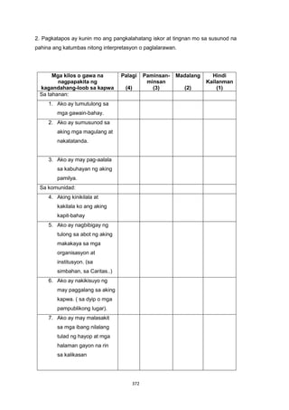 372
2. Pagkatapos ay kunin mo ang pangkalahatang iskor at tingnan mo sa susunod na
pahina ang katumbas nitong interpretasyon o paglalarawan.
Mga kilos o gawa na
nagpapakita ng
kagandahang-loob sa kapwa
Palagi
(4)
Paminsan-
minsan
(3)
Madalang
(2)
Hindi
Kailanman
(1)
Sa tahanan:
1. Ako ay tumutulong sa
mga gawain-bahay.
2. Ako ay sumusunod sa
aking mga magulang at
nakatatanda.
3. Ako ay may pag-aalala
sa kabuhayan ng aking
pamilya.
Sa komunidad:
4. Aking kinikilala at
kakilala ko ang aking
kapit-bahay
5. Ako ay nagbibigay ng
tulong sa abot ng aking
makakaya sa mga
organisasyon at
institusyon. (sa
simbahan, sa Caritas..)
6. Ako ay nakikisuyo ng
may paggalang sa aking
kapwa. ( sa dyip o mga
pampublikong lugar).
7. Ako ay may malasakit
sa mga ibang nilalang
tulad ng hayop at mga
halaman gayon na rin
sa kalikasan
 
