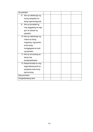 373
Sa paaralan:
8. Ako ay nakikitungo ng
buong katapatan sa
aking mga kamag-aral.
9. Ako ay bumabati ng
may paggalang sa mga
guro at opisyal ng
paaralan.
10. Ako ay nakikitungo ng
mabuti sa ibang
magulang, mga janitor
at iba pang-
manggagawa sa loob
ng paaralan.
11. Ako ay tumutulong sa
taong may
pangangailangan.
12. Naipamamalas ko ang
kagandahang-loob sa
pangaraw-araw kong
pamumuhay.
Kabuuan/Iskor
Pangkalahatang Iskor
 