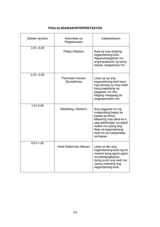 374
PAGLALARAWAN/INTERPRETASYON
Saklaw ng Iskor Katumbas na
Paglalarawan
Interpretasyon
3.01- 4.00
Palagi (Always) Ikaw ay may angking
kagandahang-loob.
Napahahalagahan mo
ang kapakanan ng iyong
kapwa. Ipagpatuloy mo.
2.01- 3.00
Paminsan-minsan
(Sometimes)
Likas sa iyo ang
kagandahang-loob kaya
nga lamang ay may maliit
kang pagtatangi sa
paggawa mo nito.
Maging masigasig sa
pagpapamalas nito.
1.01-2.00
Madalang ( Seldom) Ang paggawa mo ng
magandang bagay sa
kapwa ay bihira.
Maaaring may takot ka o
pag-aalinlangan na dapat
iwaksi mo upang ang
likas na kagandahang-
loob mo ay maipamalas
sa kapwa.
0.01-1.00
Hindi Kailanman (Never) Likas sa atin ang
kagandahang-loob ngunit
marami kang agam-agam
sa pakikipagkapwa.
Iyong suriin ang sarili mo
upang malinang ang
kagandahang-loob.
 