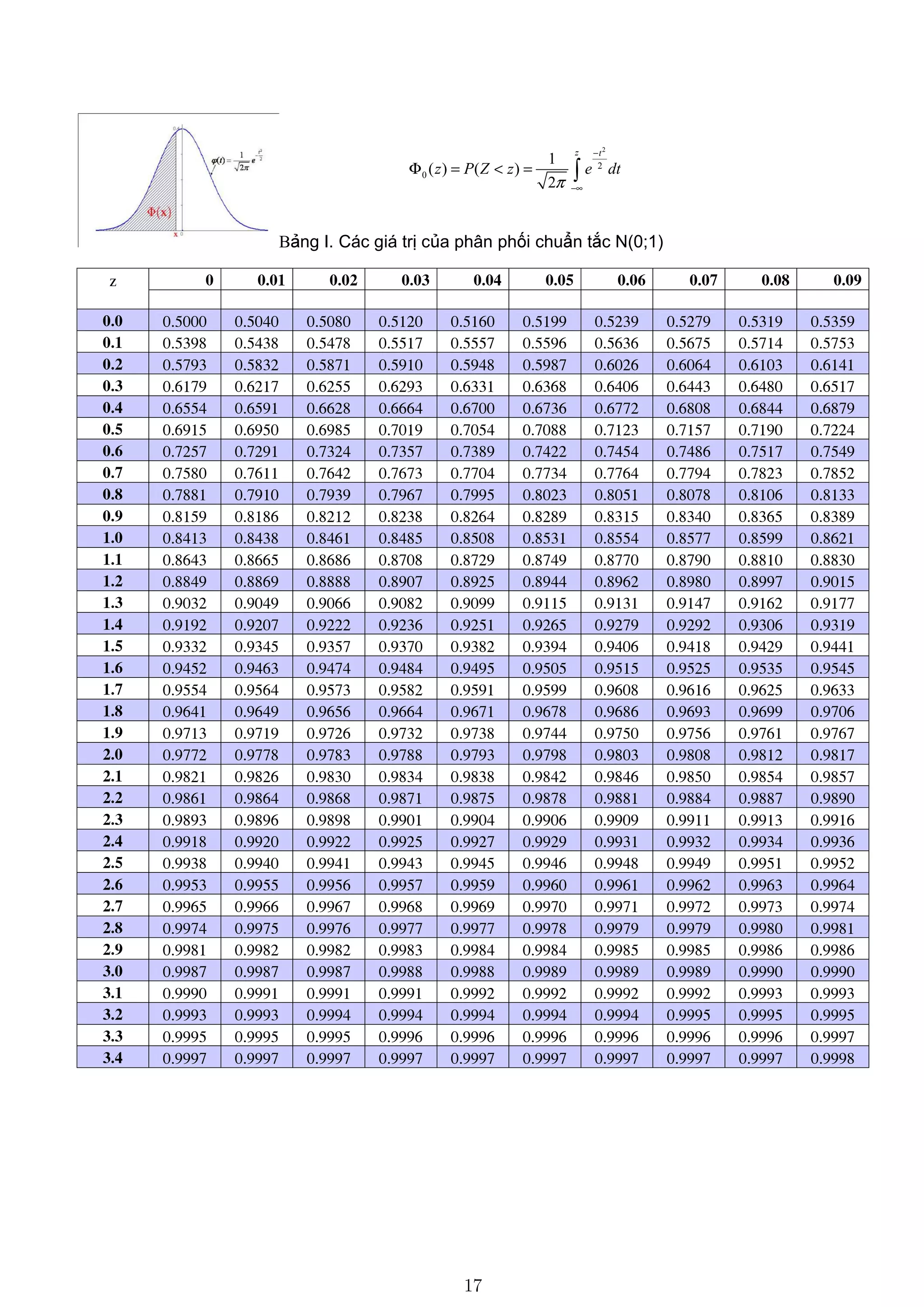 Bảng I. Các giá trị của phân phối chuẩn tắc N(0;1)
z 0 0.01 0.02 0.03 0.04 0.05 0.06 0.07 0.08 0.09
0.0 0.5000 0.5040 0.5080 0.5120 0.5160 0.5199 0.5239 0.5279 0.5319 0.5359
0.1 0.5398 0.5438 0.5478 0.5517 0.5557 0.5596 0.5636 0.5675 0.5714 0.5753
0.2 0.5793 0.5832 0.5871 0.5910 0.5948 0.5987 0.6026 0.6064 0.6103 0.6141
0.3 0.6179 0.6217 0.6255 0.6293 0.6331 0.6368 0.6406 0.6443 0.6480 0.6517
0.4 0.6554 0.6591 0.6628 0.6664 0.6700 0.6736 0.6772 0.6808 0.6844 0.6879
0.5 0.6915 0.6950 0.6985 0.7019 0.7054 0.7088 0.7123 0.7157 0.7190 0.7224
0.6 0.7257 0.7291 0.7324 0.7357 0.7389 0.7422 0.7454 0.7486 0.7517 0.7549
0.7 0.7580 0.7611 0.7642 0.7673 0.7704 0.7734 0.7764 0.7794 0.7823 0.7852
0.8 0.7881 0.7910 0.7939 0.7967 0.7995 0.8023 0.8051 0.8078 0.8106 0.8133
0.9 0.8159 0.8186 0.8212 0.8238 0.8264 0.8289 0.8315 0.8340 0.8365 0.8389
1.0 0.8413 0.8438 0.8461 0.8485 0.8508 0.8531 0.8554 0.8577 0.8599 0.8621
1.1 0.8643 0.8665 0.8686 0.8708 0.8729 0.8749 0.8770 0.8790 0.8810 0.8830
1.2 0.8849 0.8869 0.8888 0.8907 0.8925 0.8944 0.8962 0.8980 0.8997 0.9015
1.3 0.9032 0.9049 0.9066 0.9082 0.9099 0.9115 0.9131 0.9147 0.9162 0.9177
1.4 0.9192 0.9207 0.9222 0.9236 0.9251 0.9265 0.9279 0.9292 0.9306 0.9319
1.5 0.9332 0.9345 0.9357 0.9370 0.9382 0.9394 0.9406 0.9418 0.9429 0.9441
1.6 0.9452 0.9463 0.9474 0.9484 0.9495 0.9505 0.9515 0.9525 0.9535 0.9545
1.7 0.9554 0.9564 0.9573 0.9582 0.9591 0.9599 0.9608 0.9616 0.9625 0.9633
1.8 0.9641 0.9649 0.9656 0.9664 0.9671 0.9678 0.9686 0.9693 0.9699 0.9706
1.9 0.9713 0.9719 0.9726 0.9732 0.9738 0.9744 0.9750 0.9756 0.9761 0.9767
2.0 0.9772 0.9778 0.9783 0.9788 0.9793 0.9798 0.9803 0.9808 0.9812 0.9817
2.1 0.9821 0.9826 0.9830 0.9834 0.9838 0.9842 0.9846 0.9850 0.9854 0.9857
2.2 0.9861 0.9864 0.9868 0.9871 0.9875 0.9878 0.9881 0.9884 0.9887 0.9890
2.3 0.9893 0.9896 0.9898 0.9901 0.9904 0.9906 0.9909 0.9911 0.9913 0.9916
2.4 0.9918 0.9920 0.9922 0.9925 0.9927 0.9929 0.9931 0.9932 0.9934 0.9936
2.5 0.9938 0.9940 0.9941 0.9943 0.9945 0.9946 0.9948 0.9949 0.9951 0.9952
2.6 0.9953 0.9955 0.9956 0.9957 0.9959 0.9960 0.9961 0.9962 0.9963 0.9964
2.7 0.9965 0.9966 0.9967 0.9968 0.9969 0.9970 0.9971 0.9972 0.9973 0.9974
2.8 0.9974 0.9975 0.9976 0.9977 0.9977 0.9978 0.9979 0.9979 0.9980 0.9981
2.9 0.9981 0.9982 0.9982 0.9983 0.9984 0.9984 0.9985 0.9985 0.9986 0.9986
3.0 0.9987 0.9987 0.9987 0.9988 0.9988 0.9989 0.9989 0.9989 0.9990 0.9990
3.1 0.9990 0.9991 0.9991 0.9991 0.9992 0.9992 0.9992 0.9992 0.9993 0.9993
3.2 0.9993 0.9993 0.9994 0.9994 0.9994 0.9994 0.9994 0.9995 0.9995 0.9995
3.3 0.9995 0.9995 0.9995 0.9996 0.9996 0.9996 0.9996 0.9996 0.9996 0.9997
3.4 0.9997 0.9997 0.9997 0.9997 0.9997 0.9997 0.9997 0.9997 0.9997 0.9998
2
2
0
1
( ) ( )
2
z t
z P Z z e dt
π
−
−∞
Φ = < = ∫
17
 