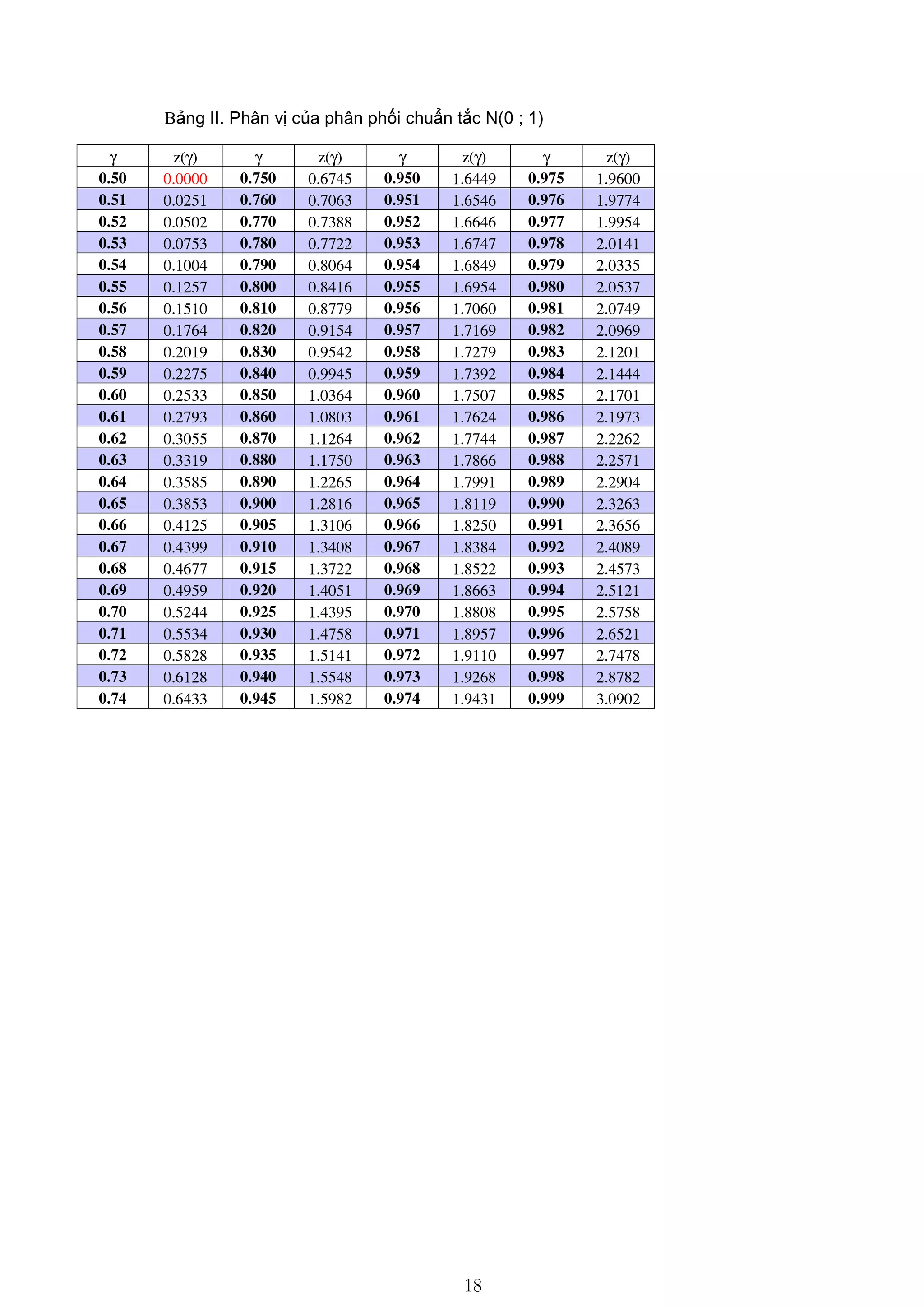Bảng II. Phân vị của phân phối chuẩn tắc N(0 ; 1)
γ z(γ) γ z(γ) γ z(γ) γ z(γ)
0.50 0.0000 0.750 0.6745 0.950 1.6449 0.975 1.9600
0.51 0.0251 0.760 0.7063 0.951 1.6546 0.976 1.9774
0.52 0.0502 0.770 0.7388 0.952 1.6646 0.977 1.9954
0.53 0.0753 0.780 0.7722 0.953 1.6747 0.978 2.0141
0.54 0.1004 0.790 0.8064 0.954 1.6849 0.979 2.0335
0.55 0.1257 0.800 0.8416 0.955 1.6954 0.980 2.0537
0.56 0.1510 0.810 0.8779 0.956 1.7060 0.981 2.0749
0.57 0.1764 0.820 0.9154 0.957 1.7169 0.982 2.0969
0.58 0.2019 0.830 0.9542 0.958 1.7279 0.983 2.1201
0.59 0.2275 0.840 0.9945 0.959 1.7392 0.984 2.1444
0.60 0.2533 0.850 1.0364 0.960 1.7507 0.985 2.1701
0.61 0.2793 0.860 1.0803 0.961 1.7624 0.986 2.1973
0.62 0.3055 0.870 1.1264 0.962 1.7744 0.987 2.2262
0.63 0.3319 0.880 1.1750 0.963 1.7866 0.988 2.2571
0.64 0.3585 0.890 1.2265 0.964 1.7991 0.989 2.2904
0.65 0.3853 0.900 1.2816 0.965 1.8119 0.990 2.3263
0.66 0.4125 0.905 1.3106 0.966 1.8250 0.991 2.3656
0.67 0.4399 0.910 1.3408 0.967 1.8384 0.992 2.4089
0.68 0.4677 0.915 1.3722 0.968 1.8522 0.993 2.4573
0.69 0.4959 0.920 1.4051 0.969 1.8663 0.994 2.5121
0.70 0.5244 0.925 1.4395 0.970 1.8808 0.995 2.5758
0.71 0.5534 0.930 1.4758 0.971 1.8957 0.996 2.6521
0.72 0.5828 0.935 1.5141 0.972 1.9110 0.997 2.7478
0.73 0.6128 0.940 1.5548 0.973 1.9268 0.998 2.8782
0.74 0.6433 0.945 1.5982 0.974 1.9431 0.999 3.0902
18
 