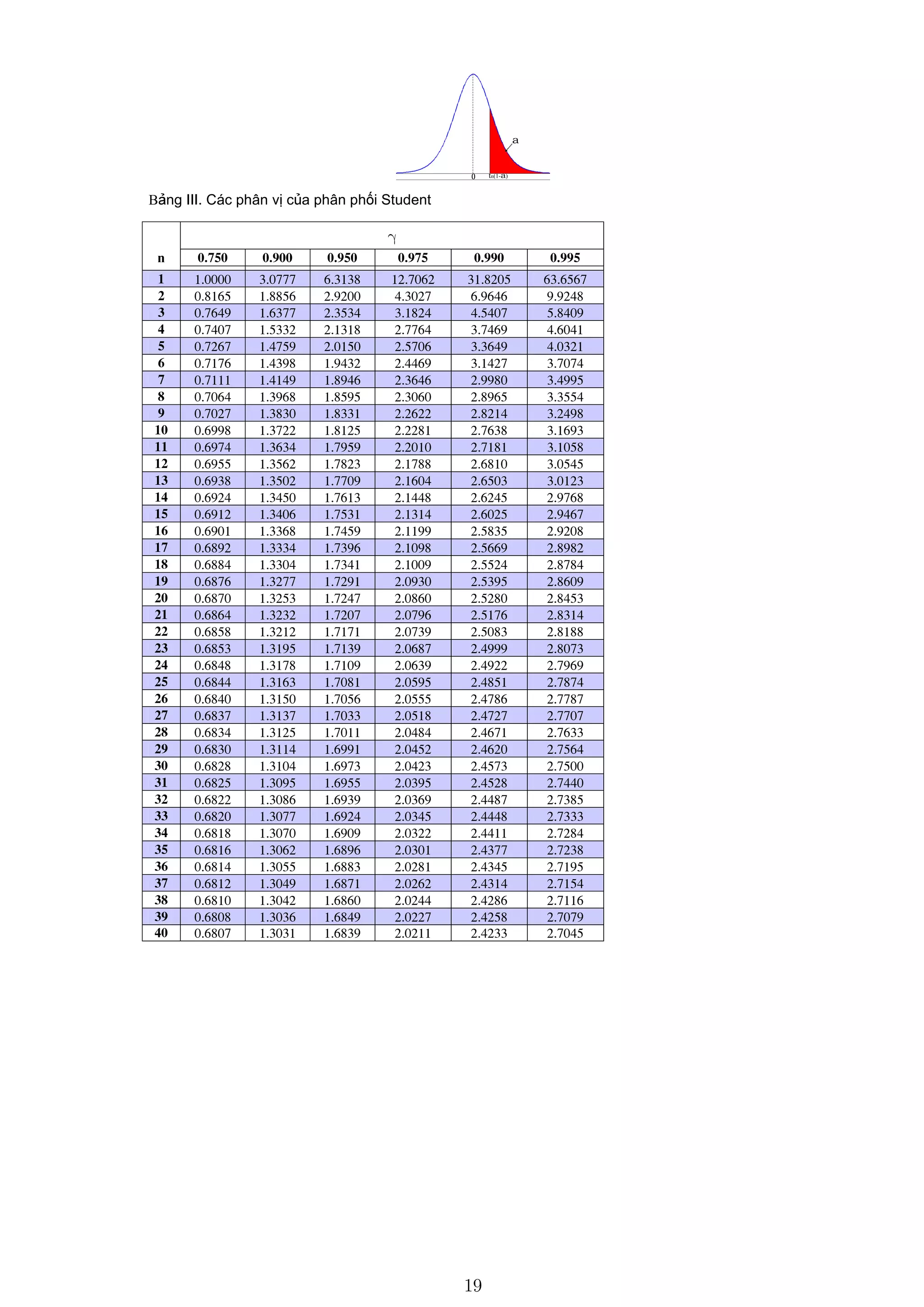 tn(1-a)
a
0
Bảng III. Các phân vị của phân phối Student
n
γ
0.750 0.900 0.950 0.975 0.990 0.995
1 1.0000 3.0777 6.3138 12.7062 31.8205 63.6567
2 0.8165 1.8856 2.9200 4.3027 6.9646 9.9248
3 0.7649 1.6377 2.3534 3.1824 4.5407 5.8409
4 0.7407 1.5332 2.1318 2.7764 3.7469 4.6041
5 0.7267 1.4759 2.0150 2.5706 3.3649 4.0321
6 0.7176 1.4398 1.9432 2.4469 3.1427 3.7074
7 0.7111 1.4149 1.8946 2.3646 2.9980 3.4995
8 0.7064 1.3968 1.8595 2.3060 2.8965 3.3554
9 0.7027 1.3830 1.8331 2.2622 2.8214 3.2498
10 0.6998 1.3722 1.8125 2.2281 2.7638 3.1693
11 0.6974 1.3634 1.7959 2.2010 2.7181 3.1058
12 0.6955 1.3562 1.7823 2.1788 2.6810 3.0545
13 0.6938 1.3502 1.7709 2.1604 2.6503 3.0123
14 0.6924 1.3450 1.7613 2.1448 2.6245 2.9768
15 0.6912 1.3406 1.7531 2.1314 2.6025 2.9467
16 0.6901 1.3368 1.7459 2.1199 2.5835 2.9208
17 0.6892 1.3334 1.7396 2.1098 2.5669 2.8982
18 0.6884 1.3304 1.7341 2.1009 2.5524 2.8784
19 0.6876 1.3277 1.7291 2.0930 2.5395 2.8609
20 0.6870 1.3253 1.7247 2.0860 2.5280 2.8453
21 0.6864 1.3232 1.7207 2.0796 2.5176 2.8314
22 0.6858 1.3212 1.7171 2.0739 2.5083 2.8188
23 0.6853 1.3195 1.7139 2.0687 2.4999 2.8073
24 0.6848 1.3178 1.7109 2.0639 2.4922 2.7969
25 0.6844 1.3163 1.7081 2.0595 2.4851 2.7874
26 0.6840 1.3150 1.7056 2.0555 2.4786 2.7787
27 0.6837 1.3137 1.7033 2.0518 2.4727 2.7707
28 0.6834 1.3125 1.7011 2.0484 2.4671 2.7633
29 0.6830 1.3114 1.6991 2.0452 2.4620 2.7564
30 0.6828 1.3104 1.6973 2.0423 2.4573 2.7500
31 0.6825 1.3095 1.6955 2.0395 2.4528 2.7440
32 0.6822 1.3086 1.6939 2.0369 2.4487 2.7385
33 0.6820 1.3077 1.6924 2.0345 2.4448 2.7333
34 0.6818 1.3070 1.6909 2.0322 2.4411 2.7284
35 0.6816 1.3062 1.6896 2.0301 2.4377 2.7238
36 0.6814 1.3055 1.6883 2.0281 2.4345 2.7195
37 0.6812 1.3049 1.6871 2.0262 2.4314 2.7154
38 0.6810 1.3042 1.6860 2.0244 2.4286 2.7116
39 0.6808 1.3036 1.6849 2.0227 2.4258 2.7079
40 0.6807 1.3031 1.6839 2.0211 2.4233 2.7045
19
 