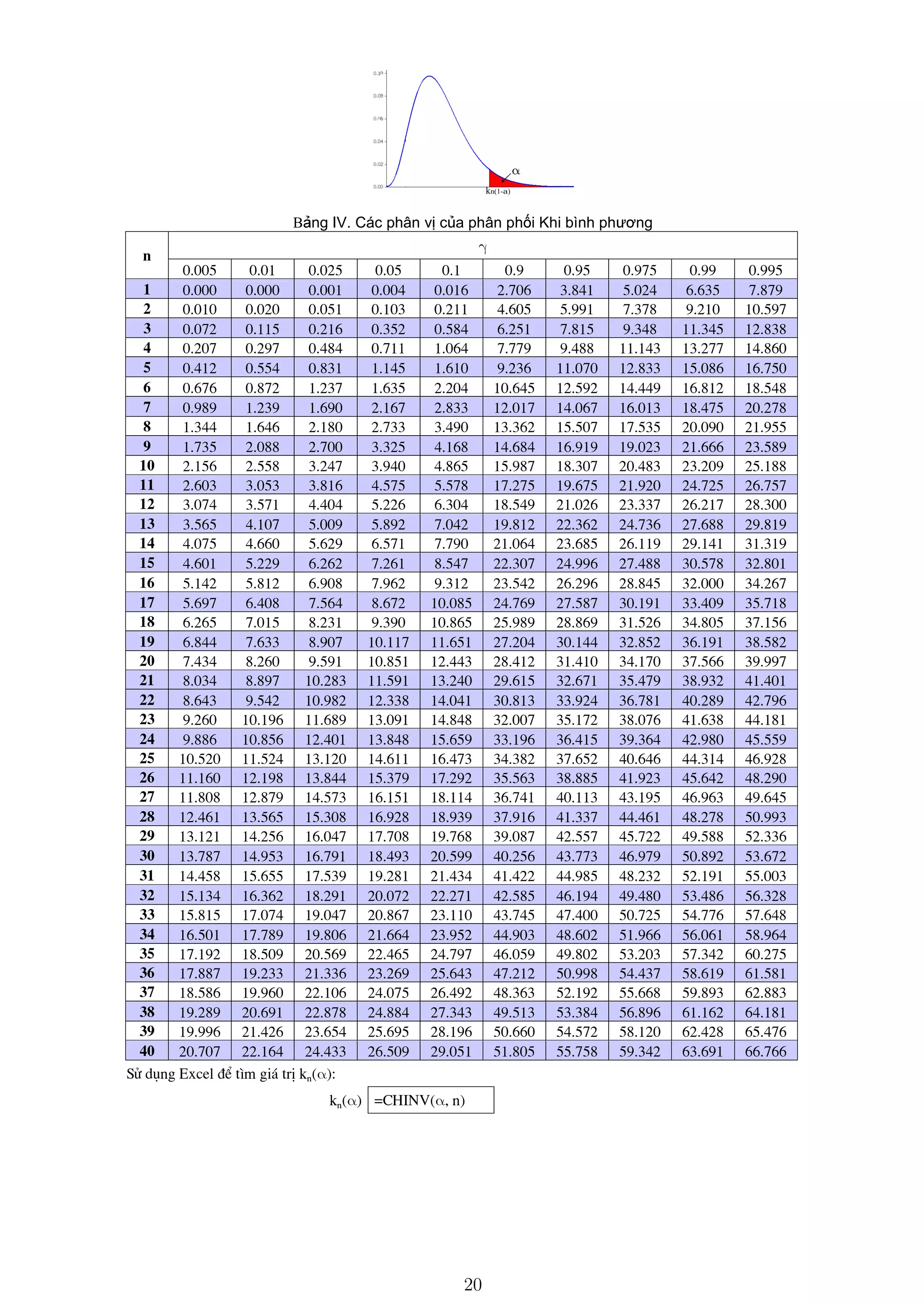 kn(1-a)
Bảng IV. Các phân vị của phân phối Khi bình phương
n
γ
0.005 0.01 0.025 0.05 0.1 0.9 0.95 0.975 0.99 0.995
1 0.000 0.000 0.001 0.004 0.016 2.706 3.841 5.024 6.635 7.879
2 0.010 0.020 0.051 0.103 0.211 4.605 5.991 7.378 9.210 10.597
3 0.072 0.115 0.216 0.352 0.584 6.251 7.815 9.348 11.345 12.838
4 0.207 0.297 0.484 0.711 1.064 7.779 9.488 11.143 13.277 14.860
5 0.412 0.554 0.831 1.145 1.610 9.236 11.070 12.833 15.086 16.750
6 0.676 0.872 1.237 1.635 2.204 10.645 12.592 14.449 16.812 18.548
7 0.989 1.239 1.690 2.167 2.833 12.017 14.067 16.013 18.475 20.278
8 1.344 1.646 2.180 2.733 3.490 13.362 15.507 17.535 20.090 21.955
9 1.735 2.088 2.700 3.325 4.168 14.684 16.919 19.023 21.666 23.589
10 2.156 2.558 3.247 3.940 4.865 15.987 18.307 20.483 23.209 25.188
11 2.603 3.053 3.816 4.575 5.578 17.275 19.675 21.920 24.725 26.757
12 3.074 3.571 4.404 5.226 6.304 18.549 21.026 23.337 26.217 28.300
13 3.565 4.107 5.009 5.892 7.042 19.812 22.362 24.736 27.688 29.819
14 4.075 4.660 5.629 6.571 7.790 21.064 23.685 26.119 29.141 31.319
15 4.601 5.229 6.262 7.261 8.547 22.307 24.996 27.488 30.578 32.801
16 5.142 5.812 6.908 7.962 9.312 23.542 26.296 28.845 32.000 34.267
17 5.697 6.408 7.564 8.672 10.085 24.769 27.587 30.191 33.409 35.718
18 6.265 7.015 8.231 9.390 10.865 25.989 28.869 31.526 34.805 37.156
19 6.844 7.633 8.907 10.117 11.651 27.204 30.144 32.852 36.191 38.582
20 7.434 8.260 9.591 10.851 12.443 28.412 31.410 34.170 37.566 39.997
21 8.034 8.897 10.283 11.591 13.240 29.615 32.671 35.479 38.932 41.401
22 8.643 9.542 10.982 12.338 14.041 30.813 33.924 36.781 40.289 42.796
23 9.260 10.196 11.689 13.091 14.848 32.007 35.172 38.076 41.638 44.181
24 9.886 10.856 12.401 13.848 15.659 33.196 36.415 39.364 42.980 45.559
25 10.520 11.524 13.120 14.611 16.473 34.382 37.652 40.646 44.314 46.928
26 11.160 12.198 13.844 15.379 17.292 35.563 38.885 41.923 45.642 48.290
27 11.808 12.879 14.573 16.151 18.114 36.741 40.113 43.195 46.963 49.645
28 12.461 13.565 15.308 16.928 18.939 37.916 41.337 44.461 48.278 50.993
29 13.121 14.256 16.047 17.708 19.768 39.087 42.557 45.722 49.588 52.336
30 13.787 14.953 16.791 18.493 20.599 40.256 43.773 46.979 50.892 53.672
31 14.458 15.655 17.539 19.281 21.434 41.422 44.985 48.232 52.191 55.003
32 15.134 16.362 18.291 20.072 22.271 42.585 46.194 49.480 53.486 56.328
33 15.815 17.074 19.047 20.867 23.110 43.745 47.400 50.725 54.776 57.648
34 16.501 17.789 19.806 21.664 23.952 44.903 48.602 51.966 56.061 58.964
35 17.192 18.509 20.569 22.465 24.797 46.059 49.802 53.203 57.342 60.275
36 17.887 19.233 21.336 23.269 25.643 47.212 50.998 54.437 58.619 61.581
37 18.586 19.960 22.106 24.075 26.492 48.363 52.192 55.668 59.893 62.883
38 19.289 20.691 22.878 24.884 27.343 49.513 53.384 56.896 61.162 64.181
39 19.996 21.426 23.654 25.695 28.196 50.660 54.572 58.120 62.428 65.476
40 20.707 22.164 24.433 26.509 29.051 51.805 55.758 59.342 63.691 66.766
Sö dông Excel ®Ó t×m gi¸ trÞ kn(α):
kn(α) =CHINV(α, n)
20
 