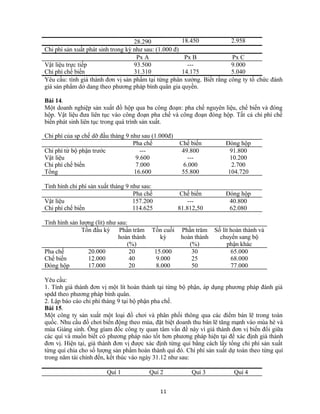 28.290 18.450 2.958
Chi phí sản xuất phát sinh trong kỳ như sau: (1.000 đ)
Px A Px B Px C
Vật liệu trực tiếp 93.500 --- 9.000
Chi phí chế biến 31.310 14.175 5.040
Yêu cầu: tính giá thành đơn vị sản phẩm tại từng phân xưởng. Biết rằng công ty tổ chức đánh
giá sản phẩm dở dang theo phương pháp bình quân gia quyền.
Bài 14.
Một doanh nghiệp sản xuất đồ hộp qua ba công đoạn: pha chế nguyên liệu, chế biến và đóng
hộp. Vật liệu đưa liên tục vào công đoạn pha chế và công đoạn đóng hộp. Tất cả chi phí chế
biến phát sinh liên tục trong quá trình sản xuất.
Chi phí của sp chế dỡ đầu tháng 9 như sau (1.000đ)
Pha chế Chế biến Đóng hộp
Chi phí từ bộ phận trước --- 49.800 91.800
Vật liệu 9.600 --- 10.200
Chi phí chế biến 7.000 6.000 2.700
Tổng 16.600 55.800 104.720
Tình hình chi phí sản xuất tháng 9 như sau:
Pha chế Chế biến Đóng hộp
Vật liệu 157.200 --- 40.800
Chi phí chế biến 114.625 81.812,50 62.080
Tình hình sản lượng (lit) như sau:
Tồn đầu kỳ Phần trăm
hoàn thành
(%)
Tồn cuối
kỳ
Phần trăm
hoàn thành
(%)
Số lít hoàn thành và
chuyển sang bộ
phận khác
Pha chế 20.000 20 15.000 30 65.000
Chế biến 12.000 40 9.000 25 68.000
Đóng hộp 17.000 20 8.000 50 77.000
Yêu cầu:
1. Tính giá thành đơn vị một lít hoàn thành tại từng bộ phận, áp dụng phương pháp đánh giá
spdd theo phương pháp bình quân.
2. Lập báo cáo chi phí tháng 9 tại bộ phận pha chế.
Bài 15.
Một công ty sản xuất một loại đồ chơi và phân phối thông qua các điểm bán lẽ trong toàn
quốc. Nhu cầu đồ chơi biến động theo mùa, đặt biệt doanh thu bán lẽ tăng mạnh vào mùa hè và
mùa Giáng sinh. Ông gíam đốc công ty quan tâm vấn đề này vì giá thành đơn vị biến đổi giữa
các quí và muốn biết có phương pháp nào tốt hơn phương pháp hiện tại để xác định giá thành
đơn vị. Hiện tại, giá thành đơn vị được xác định từng quí bằng cách lấy tổng chi phí sản xuất
từng quí chia cho số lượng sản phẩm hoàn thành quí đó. Chí phí sản xuất dự toán theo từng quí
trong năm tài chính đến, kết thúc vào ngày 31.12 như sau:
Quí 1 Quí 2 Quí 3 Quí 4
11
 