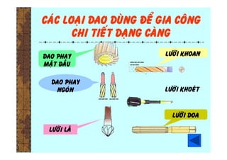 Caùc loaïi dao duøng ñeå gia coâng
chi tieát daïng caøng
DAO PHAY
MAËT ÑAÀU
DAO PHAY
NGOÙN
LÖÔÕI LAÕ
LÖÔÕI KHOEÙT
LÖÔÕI DOA
LÖÔÕI KHOAN
 