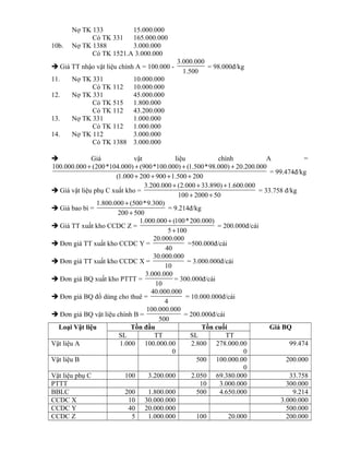 Nợ TK 133 15.000.000
Có TK 331 165.000.000
10b. Nợ TK 1388 3.000.000
Có TK 1521.A 3.000.000
 Giá TT nhậo vật liệu chính A = 100.000 -
3.000.000
1.500
= 98.000đ/kg
11. Nợ TK 331 10.000.000
Có TK 112 10.000.000
12. Nợ TK 331 45.000.000
Có TK 515 1.800.000
Có TK 112 43.200.000
13. Nợ TK 331 1.000.000
Có TK 112 1.000.000
14. Nợ TK 112 3.000.000
Có TK 1388 3.000.000
 Giá vật liệu chính A =
100.000.000 (200*104.000) (900*100.000) (1.500*98.000) 20.200.000
(1.000 200 900 1.500 200
+ + + +
+ + + +
= 99.474đ/kg
 Giá vật liệu phụ C xuất kho =
3.200.000 (2.000 33.890) 1.600.000
100 2000 50
+ + +
+ +
= 33.758 đ/kg
 Giá bao bì =
1.800.000 (500*9.300)
200 500
+
+
= 9.214đ/kg
 Giá TT xuất kho CCDC Z =
1.000.000 (100*200.000)
5 100
+
+
= 200.000đ/cái
 Đơn giá TT xuất kho CCDC Y =
20.000.000
40
=500.000đ/cái
 Đơn giá TT xuất kho CCDC X =
30.000.000
10
= 3.000.000đ/cái
 Đơn giá BQ xuất kho PTTT =
3.000.000
10
= 300.000đ/cái
 Đơn giá BQ đồ dùng cho thuê =
40.000.000
4
= 10.000.000đ/cái
 Đơn giá BQ vật liệu chính B =
100.000.000
500
= 200.000đ/cái
Loại Vật liệu Tồn đầu Tồn cuối Giá BQ
SL TT SL TT
Vật liệu A 1.000 100.000.00
0
2.800 278.000.00
0
99.474
Vật liệu B 500 100.000.00
0
200.000
Vật liệu phụ C 100 3.200.000 2.050 69.380.000 33.758
PTTT 10 3.000.000 300.000
BBLC 200 1.800.000 500 4.650.000 9.214
CCDC X 10 30.000.000 3.000.000
CCDC Y 40 20.000.000 500.000
CCDC Z 5 1.000.000 100 20.000 200.000
 