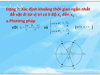 Dạng 7: Xác định khoảng thời gian ngắn nhất
  để vật đi từ vị trí có li độ x1 đến x2
a.Phương pháp               co s
                                    x    1
                               1
                                    A
   với t      2   1
                       và           x
                                         (0 ,
                                         2
                                              )    1       2

                        co s   2
                                     A


                               M2             M1




                               x2    O        x1       A
                          -A




                               M'2
                                             M'1
 