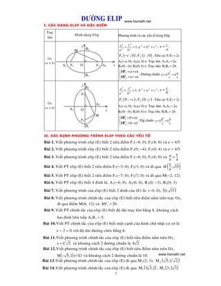 Ư NG ELIP
I. CÁC D NG ELIP VÀ

Tr c
l n

C

Hình d ng Elip
y
M

www.hsmath.net

I M

Phương trình và các y u t trong Elip
2
x 2 + y = 1; a 2 = b 2 + c 2 ; e = c .
2
2
a
a
b

B2

F1 ( −c ; 0 ) ; F2 ( c ; 0 ) . Tiêu c : F1F2 = 2c.

Ox
(a > b)

A1

F1

O

F2 A2

A1(−a; 0); A2(a; 0) ∈ Tr c l n. A1A2 = 2a.
x B1(0; −b); B2(0; b) ∈ Tr c nh . B1B2 = 2b.
2
MF1 = a + ex
MF = a − ex ; ư ng chu n x =± a =± a
c
e
 2

B1
y

B2

2
x 2 + y = 1; b 2 = a 2 + c 2 ; e = c .
2
2
b
a
b

F1
Oy
(a < b)

F1 ( 0 ; −c ) ; F2 ( 0 ; c ) . Tiêu c : F1F2 = 2c.

A2
A1

O

A1(−a; 0); A2(a; 0) ∈ Tr c nh . A1A2 = 2a.
x

B1(0; −b); B2(0; b) ∈ Tr c l n. B1B2 = 2b.

M

2
MF1 = b + ey
MF = b − ey ; g chu n y =± b =± b
c
e
 2

F2
B1
II. XÁC

NH PHƯƠNG TRÌNH ELIP THEO CÁC Y U T

Bài 1. Vi t phương trình elip (E) bi t 2 tiêu i m F 1(−8; 0); F2(8; 0) và e = 4/5
Bài 2. Vi t phương trình elip (E) bi t 2 tiêu i m F 1(0; −4); F2(0; 4) và e = 4/5
Bài 3. Vi t phương trình elip (E) bi t 2 tiêu i m F 1(−6; 0); F2(6; 0) và a = 5
b 4
Bài 4. Vi t PT elip (E) bi t 2 tiêu i m F 1(−3; 0); F2(3; 0) và i qua M 5 ; 15
4

(

)

Bài 5. Vi t PT elip (E) bi t 2 tiêu i m F 1(−7; 0); F2(7; 0) và i qua M(−2; 12)
Bài 6. Vi t PT elip (E) bi t 4

nh là: A 1(−6; 0), A2(6; 0), B1(0; −3), B2(0; 3)

Bài 7. Vi t phương trình c a elip (E) bi t 2

nh c a (E) là: (−4; 0), ( 0; 15 )

Bài 8. Vi t phương trình chính t c c a elip (E) bi t tiêu i m n m trên tr c Ox,
i qua i m M(8, 12) và MF1 = 20 .
Bài 9. Vi t PT chính t c c a elip (E) bi t
hai

dài tr c l n b ng 8, kho ng cách

nh liên ti p A 1B 1 = 5.

Bài 10. Vi t PT chính t c c a elip (E) bi t m t c nh c a hình ch nh t cơ s là
x−2=0v i

dài ư ng chéo b ng 6.

Bài 11. Vi t phương trình chính t c c a elip (E) bi t tiêu i m n m trên Oy,
e = 1 2 và kho ng cách 2 ư ng chu n là 8 2 .
Bài 12. Vi t phương trình chính t c c a elip (E) bi t tiêu i m n m trên Ox,
www.hsmath.net
M ( − 5; 2) ∈ ( E) và kho ng cách 2 ư ng chu n là 10.
Bài 13. Vi t phương trình chính t c c a elip (E) i qua M1(2; 1), M 2 ( 5;1 2 )

Bài 14. Vi t phương trình chính t c c a elip (E) i qua M1 ( 3 3;2) , M 2 ( 3;2 3 )
1

 