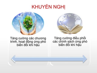KHUYẾN NGHỊ
Tăng cường các chương
trình, hoạt động ứng phó
biến đổi khí hậu
Tăng cường điều phối
các chính sách ứng phó
biến đổi khí hậu
 