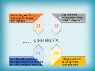 ĐỊNH NGHĨA
Là sự dâng lên của mực
nước của đại dương
trên toàn cầu
Nước biển dâng có thể cao
hơn hoặc thấp hơn so với trung
bình toàn cầuâng tại một vị trí
01
03 04
02
Bao gồm triều
cường, nước dâng
do bão, băng tan…
Hiệu ứng nhà kính
có thể gây mực
nước biển dâng
 