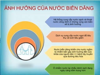 ẢNH HƯỞNG CỦA NƯỚC BIỂN DÂNG
Hệ thống cung cấp nước sạch và thoát
nước cống rãnh ở những vùng ven biển
sẽ bị ảnh hưởng
Dịch vụ cung cấp nước ngọt để tiêu
thụ và tưới tiêu giảm
Nước biển dâng khiến cho nước ngầm
bị nhiễm bẩn gây ảnh hưởng đến sức
khỏe của người dân => bệnh lây truyền
qua đường tiêu hóa
Ô nhiễm nước tại nhiều kênh rạch đang
ngày càng trầm trọng hơn
 