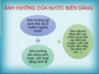 ẢNH HƯỞNG CỦA NƯỚC BIỂN DÂNG
Ảnh hưởng hệ
sinh thái và Ô
nhiễm nguồn
nước
Ảnh hưởng
đời sống sinh
hoạt, các hoạt
động kinh tế
Gián tiếp tác
động đến sức
khỏe người dân
các bệnh lây
truyền ( sốt xuất
huyết, tiêu chảy,
các bệnh về
da,…)
 