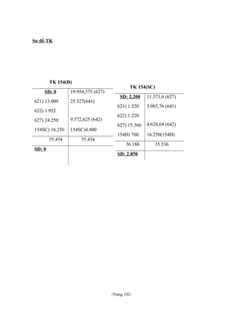 Sơ đồ TK

TK 154(Đ)
SD: 0
621) 13.000

19.954,375 (627)
25.527(641)

622) 1.952
627) 24.250

9.572,625 (642)

154SC) 16.250

154SC)4.400

55.454
SD: 0

55.454

TK 154(SC)
SD: 2.200

11.571,6 (627)

621) 1.520

3.085,76 (641)

622) 1.220
627) 15.366

4.628,64 (642)

154Đ) 700

16.250(154Đ)

36.186
SD: 2.850

-Trang 102-

35.536

 