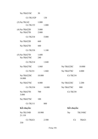 Nợ TK621SC

30

Có TK152P

130

(3) Nợ TK142
Có TK153

1.000

(4) Nợ TK622Đ
Nợ TK627Đ

3.000
2.000

1.000

Có TK334

5.000

Nợ TK622Đ

660

Nợ TK627Đ

440

Có TK338
(5) Nợ TK627Đ
Nợ TK627SC

1.100
1.600
240

Có TK214
Nợ TK627SC

1.840
1.860

Có Tk331

Nợ TK622SC
1.860

Nợ TK622SC
14.000

10.000

Nợ TK627SC

4.000

Có TK334

4.000

Nợ TK622SC

700

Nợ TK627SC

Nợ TK627SC
Có TK334

14.000

Nợ TK627Đ
3.080

10.000

2.200

Nợ TK627SC

880

100

Có TK111

Có TK338

800

Kết chuyển:
Nợ TK154Đ
21.110
Có TK621

Kết chuyển:
10.900

Nợ
2.500

330
-Trang 104-

TK154SC
Có

TK621

 