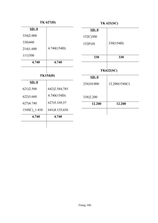 TK 627(Đ)
SD: 0

TK 621(SC)
SD: 0

334)2.000

152C)300

338)440

152P)30

330(154Đ)

4.740(154Đ)

214)1.600
111)700

330

4.740

330

4.740
TK622(SC)
TK154(Đ)

SD: 0

SD: 0
334)10.000

621)2.500

642)2.584,785

622)3.660

4.740(154Đ)

627)4.740

627)5.169,57

154SC)_1.410

641)4.135,656

12.200(154SC)

4.740

338)2.200
12.200

4.740

-Trang 106-

12.200

 