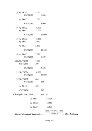 (6) Nợ TK142
Có TK153
Nợ TK627

8.000
8.000
1.000

Có TK142
(7) Nợ TK622
Nợ TK627

1.000
48.000
12.000

Có TK334
(8) Nợ TK622
Nợ TK627

60.000
10.560
2.640

Nợ TK334

5.100

Có TK338
(9) Nợ TK627
Có TK214
(10) Nợ TK627
Nợ TK133

18.300
7.600
7.600
3.000
300

Có TK111

3.300

(11)Nợ TK334
Có TK111

30.000

(12)Nợ TK152
Có TK621

664

Nợ TK152

30.000
664
380

Có TK154

380

Kết chuyển: Nợ TK154

156.136

Có TK621

67.336

Có TK622

58.560

Có TK627

30.240

+ Chi phí sản xuất dở dang cuối kỳ =

x 128 = 3.456 ngđ
-Trang 112-

 