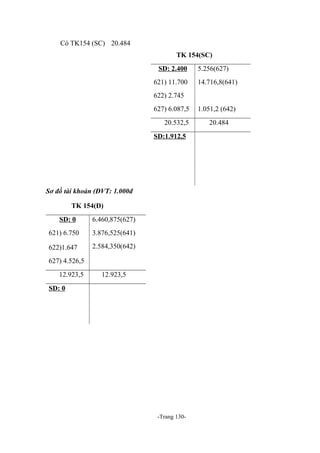 Có TK154 (SC) 20.484
TK 154(SC)
SD: 2.400
621) 11.700

5.256(627)
14.716,8(641)

622) 2.745
627) 6.087,5
20.532,5
SD:1.912,5

Sơ đồ tài khoản (ĐVT: 1.000đ
TK 154(Đ)
SD: 0

6.460,875(627)

621) 6.750

3.876,525(641)

622)1.647

2.584,350(642)

627) 4.526,5
12.923,5

12.923,5

SD: 0

-Trang 130-

1.051,2 (642)
20.484

 