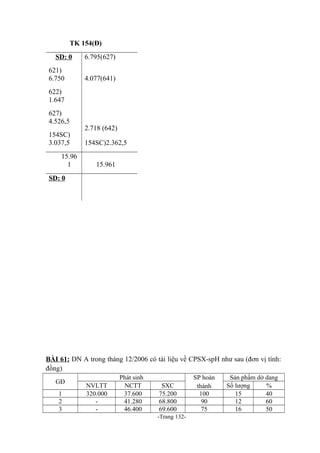 TK 154(Đ)
SD: 0
621)
6.750

6.795(627)
4.077(641)

622)
1.647
627)
4.526,5
154SC)
3.037,5
15.96
1

2.718 (642)
154SC)2.362,5
15.961

SD: 0

BÀI 61: DN A trong tháng 12/2006 có tài liệu về CPSX-spH như sau (đơn vị tính:
đồng)
GĐ
1
2
3

NVLTT
320.000
-

Phát sinh
NCTT
37.600
41.280
46.400

SXC
75.200
68.800
69.600
-Trang 132-

SP hoàn
thành
100
90
75

Sản phẩm dở dang
Số lượng
%
15
40
12
60
16
50

 
