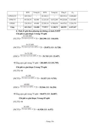 BTP2

Trong kỳ

BTP2

Trong kỳ

Tổng Z

Zđvị

CPNVLTT

-

245.524,3

-

43.169,11

-

202.355,2

2.698,069

CPNCTT

-

69.520,78

46.400

12.223,43

4.472,289

99.225,06

1.323,001

CPSXC

-

126.291,8

69.600

22.205,16

6.708,434

166.978,2

2.226,376

Cộng

-

441.336,9

116.000

77.597,7

11.180,72

468.559

6.247,447

b. Tính Z spht theo phương án không có tính Z BTP
Chi phí sx giai đoạn 1 trong 75 spht
(VLTT)=

(NCTT)=

(SXC)=

* 75 = 203.390 (SD: 116.610)

* 75 = 25.872 (SD: 11.728)

* 75 = 51.743 (SD: 23.457)

Tổng cpsx gđ1 trong 75 spht = 281.005 (SD:151.795)
Chi phí sx giai đoạn 2 trong 75 spht
(VLTT)= 0

(NCTT)=

(SXC)=

* 75 = 31.527 (SD: 9.753)

* 75 = 52.546 (SD: 16.254)

Tổng cpsx gđ2 trong 75 spht = 84.073 (SD: 26.007)
Chi phí sx giai đoạn 3 trong 65 spht
(VLTT)= 0

(NCTT)=

* 75 = 41.928 (SD: 4.472)

-Trang 136-

 