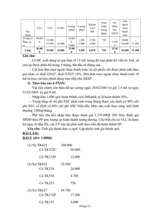 VLC
Nơi
sdụng
Tr/tiếp sx
Phục vụ
sx
Cộng

96.00
0
96.00
0

VLP

CCDC

12.000
17.500

15.000

29.500

15.000

Lương
chính

Lương
phép

Khoản
trích
BH

Trích
trước
lương
phép

1.200
2.000

4.788
2.090

720
-

3.200

6.878

720

24.00
0
9.000
33.00
0

bổ
khấu
hao
TSCĐ
15.20
0
15.20
0

mua
ngoài
chưa
thanh
toán
18000
24.600

11.408

42.600

11.408

Ghi chú:
- CCDC xuất dùng trị giá thực tế 15 trđ, trong đó loại phân bổ 1lần là 3trđ, số
còn lại được phân bổ trong 5 tháng, bắt đầu từ tháng sau.
- Cột hoá đơn mua ngoài chưa thanh toán và cột phiếu chi được phản ánh theo
giá chưa có thuế GTGT, thuế GTGT 10%. Hóa đơn mua ngoài chưa thanh toán 18
trđ là mua vật liệu chính dùng trực tiếp cho SXSP
2) Theo báo cáo ở PXSX:
- Vật liệu chính còn thừa để tại xưởng ngày 28/02/2003 trị giá 7,5 trđ và ngày
31/03/2003 trị giá 9 trđ.
- Nhập kho 1.000 spA hoàn thành, còn 200spdd, tỷ lệ hoàn thành 50%.
- Trong tổng số chi phí SXC phát sinh trong tháng được xác định có 40% chi
phí SXC cố định và 60% chi phí SXC biến đổi. Mức sản xuất theo công suất bình
thường 1200sp/tháng
- Phế liệu thu hồi nhập kho được đánh giá 1.270.000đ. DN Huy đánh giá
SPDD theo PP ước lượng sp hoàn thành tương đương. Cho biết chỉ có VLC là được
bỏ ngay từ đầu SX, các CP còn lại phát sinh theo tiến độ hoàn thành SP.
Yêu cầu: Tính giá thành đơn vị spA. Lập phiếu tính giá thành spA
BÀI LÀM:
BÀI 9. (đvt: 1.000đ)
(1) Nợ TK621
Có TK152C

108.000
96.000.

Có TK152P

12.000

(2) Nợ TK622
Có TK334

29.508
24.000

Có TK338

4.788

Có TK335

720

(3) Nợ TK627
Có TK152P
Có TK153

84.798
17.500
3.000
-Trang 15-

 
