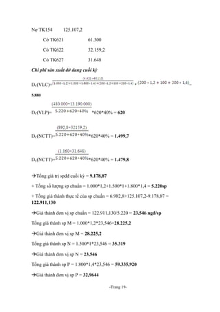Nợ TK154

125.107,2

Có TK621

61.300

Có TK622

32.159,2

Có TK627

31.648

Chi phí sản xuất dở dang cuối kỳ
DC(VLC)=

*

5.880

DC(VLP)=

*620*40% = 620

DC(NCTT)=

*620*40% = 1.499,7

DC(NCTT)=

*620*40% = 1.479,8

àTổng giá trị spdd cuối kỳ = 9.178,87
+ Tổng số lượng sp chuẩn = 1.000*1,2+1.500*1+1.800*1,4 = 5.220sp
+ Tổng giá thành thực tế của sp chuẩn = 6.982,8+125.107,2-9.178,87 =
122.911,130
àGiá thành đơn vị sp chuẩn = 122.911,130/5.220 = 23,546 ngđ/sp
Tổng giá thành sp M = 1.000*1,2*23,546=28.225,2
àGiá thành đơn vị sp M = 28.225,2
Tổng giá thành sp N = 1.500*1*23,546 = 35.319
àGiá thành đơn vị sp N = 23,546
Tổng giá thành sp P = 1.800*1,4*23,546 = 59.335,920
àGiá thành đơn vị sp P = 32,9644
-Trang 19-

=

 