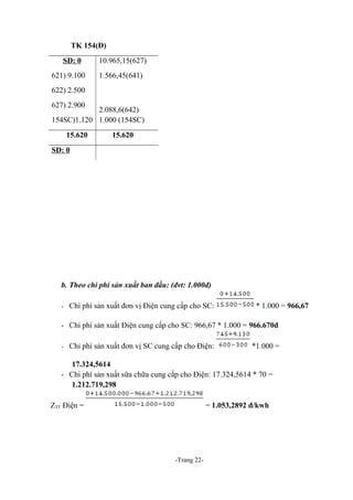 TK 154(Đ)
SD: 0
621) 9.100

10.965,15(627)
1.566,45(641)

622) 2.500
627) 2.900

2.088,6(642)
154SC)1.120 1.000 (154SC)
15.620

15.620

SD: 0

b. Theo chi phí sản xuất ban đầu: (đvt: 1.000đ)
- Chi phí sản xuất đơn vị Điện cung cấp cho SC:

* 1.000 = 966,67

- Chi phí sản xuất Điện cung cấp cho SC: 966,67 * 1.000 = 966.670đ
- Chi phí sản xuất đơn vị SC cung cấp cho Điện:

*1.000 =

17.324,5614
- Chi phí sản xuất sữa chữa cung cấp cho Điện: 17.324,5614 * 70 =
1.212.719,298
ZTT Điện =

= 1.053,2892 đ/kwh

-Trang 22-

 