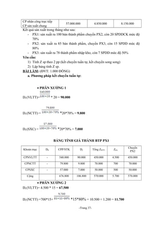 CP nhân công trực tiếp
CP sản xuất chung

57.000.000

4.850.000

8.150.000

Kết quả sản xuất trong tháng như sau:
- PX1: sản xuất ra 100 bán thành phẩm chuyển PX2, còn 20 SPDDCK mức độ
70%
- PX2: sản xuất ra 85 bán thành phẩm, chuyển PX3, còn 15 SPDD mức độ
80%
- PX3: sản xuất ra 78 thành phẩm nhập kho, còn 7 SPDD mức độ 50%
Yêu cầu:
1) Tính Z sp theo 2 pp (kết chuyển tuần tự, kết chuyển song song)
2) Lập bảng tính Z sp.
BÀI LÀM: (ĐVT: 1.000 ĐỒNG)
a. Phương pháp kết chuyển tuần tự:
• PHÂN XƯỞNG 1
DC(VLTT)=

* 20 = 90.000

*20*70% = 9.800

DC(NCTT) =

*20*70% = 7.000

DC(SXC) =

BẢNG TÍNH GIÁ THÀNH BTP PX1
Khoản mục

Dđ

CPP/STK

Dc

Tổng ZBTP1

Zđvị

Chuyển
PX2

CPNVLTT

-

540.000

90.000

450.000

4.500

450.000

CPNCTT

-

79.800

9.800

70.000

700

70.000

CPSXC

-

57.000

7.000

50.000

500

50.000

676.800

106.800

570.000

5.700

570.000

Cộng

• PHÂN XƯỞNG 2
DC(VLTT)= 4.500 * 15 = 67.500
DC(NCTT) =700*15+

*15*80% = 10.500 + 1.200 = 11.700
-Trang 37-

 