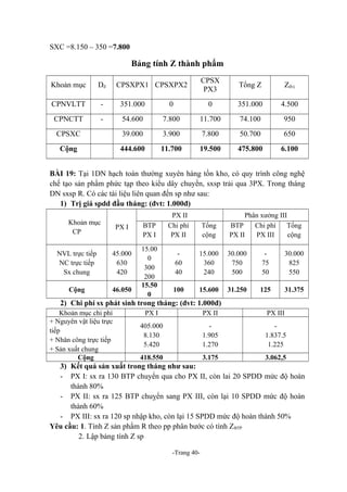 SXC =8.150 – 350 =7.800

Bảng tính Z thành phẩm
CPSX
PX3

Tổng Z

Zđvị

0

0

351.000

4.500

54.600

7.800

11.700

74.100

950

CPSXC

39.000

3.900

7.800

50.700

650

Cộng

444.600

11.700

19.500

475.800

6.100

Khoản mục

Dđ

CPSXPX1 CPSXPX2

CPNVLTT

-

351.000

CPNCTT

-

BÀI 19: Tại 1DN hạch toán thường xuyên hàng tồn kho, có quy trình công nghệ
chế tạo sản phẩm phức tạp theo kiểu dây chuyền, sxsp trải qua 3PX. Trong tháng
DN sxsp R. Có các tài liệu liên quan đến sp như sau:
1) Trị giá spdd đầu tháng: (đvt: 1.000đ)
Khoản mục
CP

PX I

NVL trực tiếp
NC trực tiếp
Sx chung

45.000
630
420

Cộng

46.050

BTP
PX I
15.00
0
300
200
15.50
0

PX II
Chi phí
PX II

Phân xưởng III
BTP
Chi phí
Tổng
PX II
PX III
cộng

Tổng
cộng

60
40

15.000
360
240

30.000
750
500

75
50

30.000
825
550

100

15.600

31.250

125

31.375

2) Chi phí sx phát sinh trong tháng: (đvt: 1.000đ)
Khoản mục chi phí
+ Nguyên vật liệu trực
tiếp
+ Nhân công trực tiếp
+ Sản xuất chung
Cộng

PX I

PX II

PX III

405.000
8.130
5.420

1.905
1.270

1.837.5
1.225

418.550

3.175

3.062,5

3) Kết quả sản xuất trong tháng như sau:
- PX I: sx ra 130 BTP chuyển qua cho PX II, còn lai 20 SPDD mức độ hoàn
thành 80%
- PX II: sx ra 125 BTP chuỵển sang PX III, còn lại 10 SPDD mức độ hoàn
thành 60%
- PX III: sx ra 120 sp nhập kho, còn lại 15 SPDD mức độ hoàn thành 50%
Yêu cầu: 1. Tính Z sản phẩm R theo pp phân bước có tính ZBTP
2. Lập bảng tính Z sp
-Trang 40-

 
