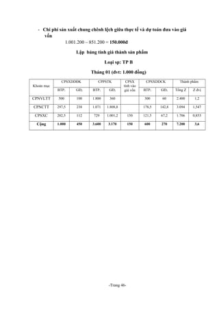 - Chi phí sản xuất chung chênh lệch giữa thực tế và dự toán đưa vào giá
vốn
1.001.200 – 851.200 = 150.000đ
Lập bảng tính giá thành sản phẩm
Loại sp: TP B
Tháng 01 (đvt: 1.000 đồng)
CPSXDDĐK
Khoản mục

CPPSTK

BTP1

GĐ2

BTP1

GĐ2

CPNVLTT

500

100

1.800

CPNCTT

297,5

238

CPSXC

202,5

Cộng

1.000

CPSX
tính vào
giá vốn

CPSXDDCK

Thành phẩm

BTP1

GĐ2

Tổng Z

Z đvị

360

300

60

2.400

1,2

1.071

1.808,8

178,5

142,8

3.094

1,547

112

729

1.001,2

150

121,5

67,2

1.706

0,853

450

3.600

3.170

150

600

270

7.200

3,6

-Trang 46-

 