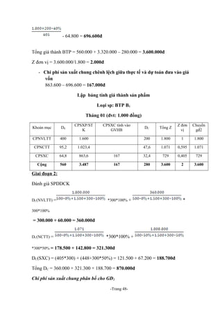 - 64.800 = 696.600đ
Tổng giá thành BTP = 560.000 + 3.320.000 – 280.000 = 3.600.000đ
Z đơn vị = 3.600.000/1.800 = 2.000đ
- Chi phí sản xuất chung chênh lệch giữa thực tế và dự toán đưa vào giá
vốn
863.600 – 696.600 = 167.000đ
Lập bảng tính giá thành sản phẩm
Loại sp: BTP B1
Tháng 01 (đvt: 1.000 đồng)
Khoản mục

Dđ

CPSXP/ST
K

CPNVLTT

400

CPNCTT

CPSXC tính vào
GVHB

DC

Tổng Z

Z đơn
vị

Chuyển
gđ2

1.600

200

1.800

1

1.800

95,2

1.023,4

47,6

1.071

0,595

1.071

CPSXC

64,8

863,6

167

32,4

729

0,405

729

Cộng

560

3.487

167

280

3.600

2

3.600

Giai đoạn 2:
Đánh giá SPDDCK
DC(NVLTT) =

*300*100% +

300*100%

= 300.000 + 60.000 = 360.000đ
DC(NCTT) =

*300*100% +

*300*50% = 178.500 + 142.800 = 321.300đ

DC(SXC) = (405*300) + (448+300*50%) = 121.500 + 67.200 = 188.700đ
Tổng DC = 360.000 + 321.300 + 188.700 = 870.000đ
Chi phí sản xuất chung phân bổ cho GĐ2
-Trang 48-

*

 