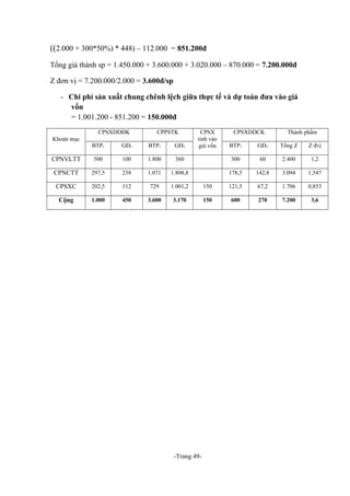 ((2.000 + 300*50%) * 448) – 112.000 = 851.200đ
Tổng giá thành sp = 1.450.000 + 3.600.000 + 3.020.000 – 870.000 = 7.200.000đ
Z đơn vị = 7.200.000/2.000 = 3.600đ/sp
- Chi phí sản xuất chung chênh lệch giữa thực tế và dự toán đưa vào giá
vốn
= 1.001.200 - 851.200 = 150.000đ
CPSXDDĐK
Khoản mục

CPPSTK

BTP1

GĐ2

BTP1

GĐ2

CPNVLTT

500

100

1.800

CPNCTT

297,5

238

CPSXC

202,5

Cộng

1.000

CPSX
tính vào
giá vốn

CPSXDDCK

Thành phẩm

BTP1

GĐ2

Tổng Z

Z đvị

360

300

60

2.400

1,2

1.071

1.808,8

178,5

142,8

3.094

1,547

112

729

1.001,2

150

121,5

67,2

1.706

0,853

450

3.600

3.170

150

600

270

7.200

3,6

-Trang 49-

 