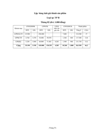 Lập bảng tính giá thành sản phẩm
Loại sp: TP B
Tháng 02 (đvt: 1.000 đồng)
CPSXDDĐK
Khoản mục

CPPSTK

BTP1

GĐ2

BTP1

GĐ2

CPNVLTT

25.900

-

296.000

CPNCTT

4.760

1.470

CPSXC

5.250

Cộng

35.190

CPSX
tính vào
giá vốn

CPSXDDCK

Thành phẩm

BTP1

GĐ2

Tổng Z

Z đvị

-

7.400

-

314.500

37

54.400

58.870

1.360

840

117.300

13,8

1.680

60.000

71.485

4.205

1.500

960

131.750

15,5

3.150

410.000

130.355

4.205

10.260

1.800

563.550

66,3

-Trang 53-

 