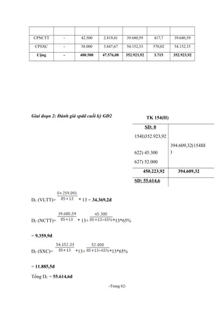 CPNCTT

-

42.500

2.819,41

39.680,59

417,7

39.680,59

CPSXC

-

58.000

3.847,67

54.152,33

570,02

54.152,33

Cộng

-

400.500

47.576,08

352.923,92

3.715

352.923,92

Giai đoạn 2: Đánh giá spdd cuối kỳ GĐ2

TK 154(II)
SD: 0
154I)352.923,92
622) 45.300

394.609,32(154III
)

627) 52.000
450.223,92
SD: 55.614,6

DC (VLTT)=

* 13 = 34.369,2đ

DC (NCTT)=

* 13+

*13*65%

= 9.359,9đ
DC (SXC)=

*13+

*13*65%

= 11.885,5đ
Tổng DC = 55.614,6đ
-Trang 62-

394.609,32

 