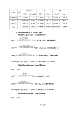 K/mục

Dđ

CPNVLTT

CPP/STK

Dc

TP

BTP2

Trong kỳ

BTP2

Trong kỳ

Tổng Z

Zđvị

-

285.054

-

51.309,72

-

233.744,28

1.900,36

CPNCTT

-

80.338,66

54.665

14.460,96

4.412,41

116.130,28

944,15

CPSXC

-

145.876,81

81.998

26.257,83

6.618,67

194.998,31

1.585,35

Cộng

-

511.269,47

136.663

92.028,51

11.031,09

544.872,87

4.429,86

b. Theo phương án có tính giá BTP
Chi phí sx giai đoạn 1 trong 123 spht
(VLTT)=

* 123= 234.196,97(SD: 142.803,03 )

(NCTT)=

*123 = 29.484,06 (SD:14.813,94)

* 123 = 58.967,45 (SD: 29.627,55)

(SXC)=

Tổng cpsx gđ1 trong 123 spht = 322.648,48(SD:187.244,52)
Chi phí sx giai đoạn 2 trong 123 spht
(VLTT)= 0

(NCTT)=

(SXC)=

*123 = 36.386(SD:12.247)

*123 = 60.643,34(SD: 20.411,66)

Tổng cpsx gđ2 trong 123 spht = 97.029,34 (SD: 32.658,66)
Chi phí sx giai đoạn 3 trong 123 spht
(VLTT)= 0

-Trang 73-

 