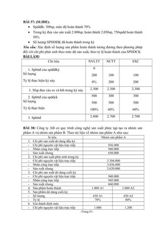BÀI 37: (SLIDE).
• Spddđk: 300sp, mức độ hoàn thành 70%
• Trong kỳ đưa vào sản xuất 2.800sp, hoàn thành 2.050sp, 750spdd hoàn thành
50%
• Số lượng SPDDĐK đã hoàn thành trong kỳ
Yêu cầu: Xác định số lượng sản phẩm hoàn thành tương đương theo phương pháp
đối với chi phí phát sinh theo mức độ sản xuất, theo tỷ lệ hoàn thành của SPDDCK
BÀI LÀM:
Chỉ tiêu
NVLTT
NCTT
SXC
0

1. Sphttđ của spddđkỳ
Số lượng

200

100

100

Tỷ lệ thực hiện kỳ này

0%

200

200

2.300

2.300

2.300

500

300

300

500

500

500

Tỷ lệ thực hiện

100%

60%

60%

3. Sphttđ

2.800

2.700

2.700

1. Slsp đưa vào sx và hth trong kỳ này
2. Sphttđ của spddck
Số lượng

BÀI 38: Công ty AB có quy trình công nghệ sản xuất phức tạp tạo ra nhóm sản
phẩm A và nhóm sản phẩm B. Theo tài liệu về nhóm sản phẩm A như sau:
1.
2.
3.
4.
5.
6.
-

hỉ tiêu
Chi phí sản xuất dở dang đầu kỳ
Chi phí nguyên vật liệu trực tiếp
Nhân công trực tiếp
Sản xuất chung
Chi phí sản xuất phát sinh trong kỳ
Chi phí nguyên vật liệu trực tiếp
Nhân công trực tiếp
Sản xuất chung
Chi phí sản xuất dở dang cuối kỳ
Chi phí nguyên vật liệu trực tiếp
Nhân công trực tiếp
Sản xuất chung
Sản phẩm hoàn thành
Sản phẩm dở dang cuối kỳ
Số lượng
Tỷ lệ
Giá thành định mức
Chi phí nguyên vật liệu trực tiếp

Nhóm sản phẩm A
936.000
940.000
650.000
3.304.000
3.836.800
2.620.000
940.000
945.000
660.000
1.000 A1

1.000 A2

430 A1
70%

420 A2
80%

1.000

1.200

-Trang 81-

 