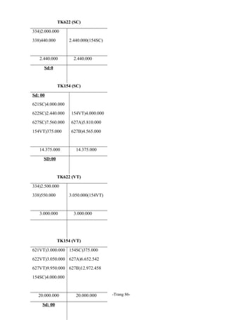 TK622 (SC)
334)2.000.000
338)440.000

2.440.000(154SC)

2.440.000

2.440.000

Sd:0

TK154 (SC)
Sd: 00
621SC)4.000.000
622SC)2.440.000

154VT)4.000.000

627SC)7.560.000

627A)5.810.000

154VT)375.000

627B)4.565.000

14.375.000

14.375.000

SD:00

TK622 (VT)
334)2.500.000
338)550.000

3.050.000(154VT)

3.000.000

3.000.000

TK154 (VT)
621VT)3.000.000 154SC)375.000
622VT)3.050.000 627A)6.652.542
627VT)9.950.000 627B)12.972.458
154SC)4.000.000

20.000.000
Sd: 00

20.000.000

-Trang 86-

 