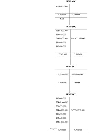 TK621 (SC)
152)4.000.000

4.000.000

4.000.000

Sd:0

TK627 (SC)
334)1.000.000
338)220.000
214)5.000.000

154SC)7.560.000

111)340.000
142)800.000

7.560.000

7.560.000

TK621 (VT)

152)3.000.000

3.000.000

3.000.000(154VT)

3.000.000

TK627 (VT)
142)600.000
334) 1.000.000
338)220.000
214)6.000.000

154VT)9.950.000

111)230.000
142)600.000
152)1.600.000
-Trang 87-

9.950.000

9.950.000

 