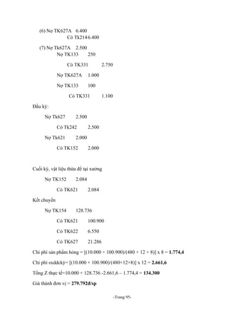 (6) Nợ TK627A 6.400
Có Tk214 6.400
(7) Nợ Tk627A 2.500
Nợ TK133
250
Có TK331
Nợ TK627A

1.000

Nợ TK133

2.750

100

Có TK331

1.100

Đầu kỳ:
Nợ Tk627

2.500

Có Tk242
Nợ Tk621

2.500

2.000

Có TK152

2.000

Cuối kỳ, vật liệu thừa để tại xưởng
Nợ TK152

2.084

Có TK621

2.084

Kết chuyển
Nợ TK154

128.736

Có TK621

100.900

Có TK622

6.550

Có TK627

21.286

Chi phí sản phẩm hỏng = [(10.000 + 100.900)/(480 + 12 + 8)] x 8 = 1.774,4
Chi phí sxddckỳ= [(10.000 + 100.900)/(480+12+8)] x 12 = 2.661,6
Tổng Z thực tế=10.000 + 128.736 -2.661,6 – 1.774,4 = 134.300
Giá thành đơn vị = 279.792đ/sp
-Trang 95-

 