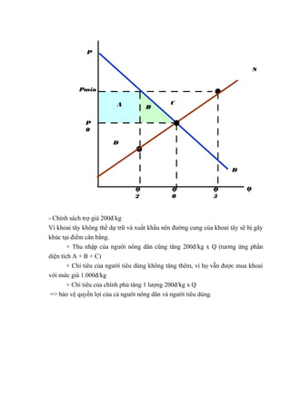 P
S
Pmin
A

B

C

P
0
D

D
Q
2

Q
0

Q
3

Q

- Chính sách trợ giá 200đ/kg
Vì khoai tây không thể dự trữ và xuất khẩu nên đường cung của khoai tây sẽ bị gãy
khúc tại điểm cân bằng.
+ Thu nhập của người nông dân cũng tăng 200đ/kg x Q (tương ứng phần
diện tích A + B + C)
+ Chi tiêu của người tiêu dùng không tăng thêm, vì họ vẫn được mua khoai
với mức giá 1.000đ/kg
+ Chi tiêu của chính phủ tăng 1 lượng 200đ/kg x Q
=> bảo vệ quyền lợi của cả người nông dân và người tiêu dùng.

 
