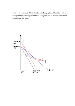 Theo số liệu bài này, ta thấc C vẫn nằm dưới đường ngân sách ban đầu  nên ta
kết luận khoaûn tieàn trợ cấp naøy vẫn không ñöa baø ta trôû laïi ñöôïc möùc
thoaû maõn ban ñaàu.

Y

(I=30.0
00)
(I=25.0
00)

U
1

100
0

500 750
0
0

U
2

X

 